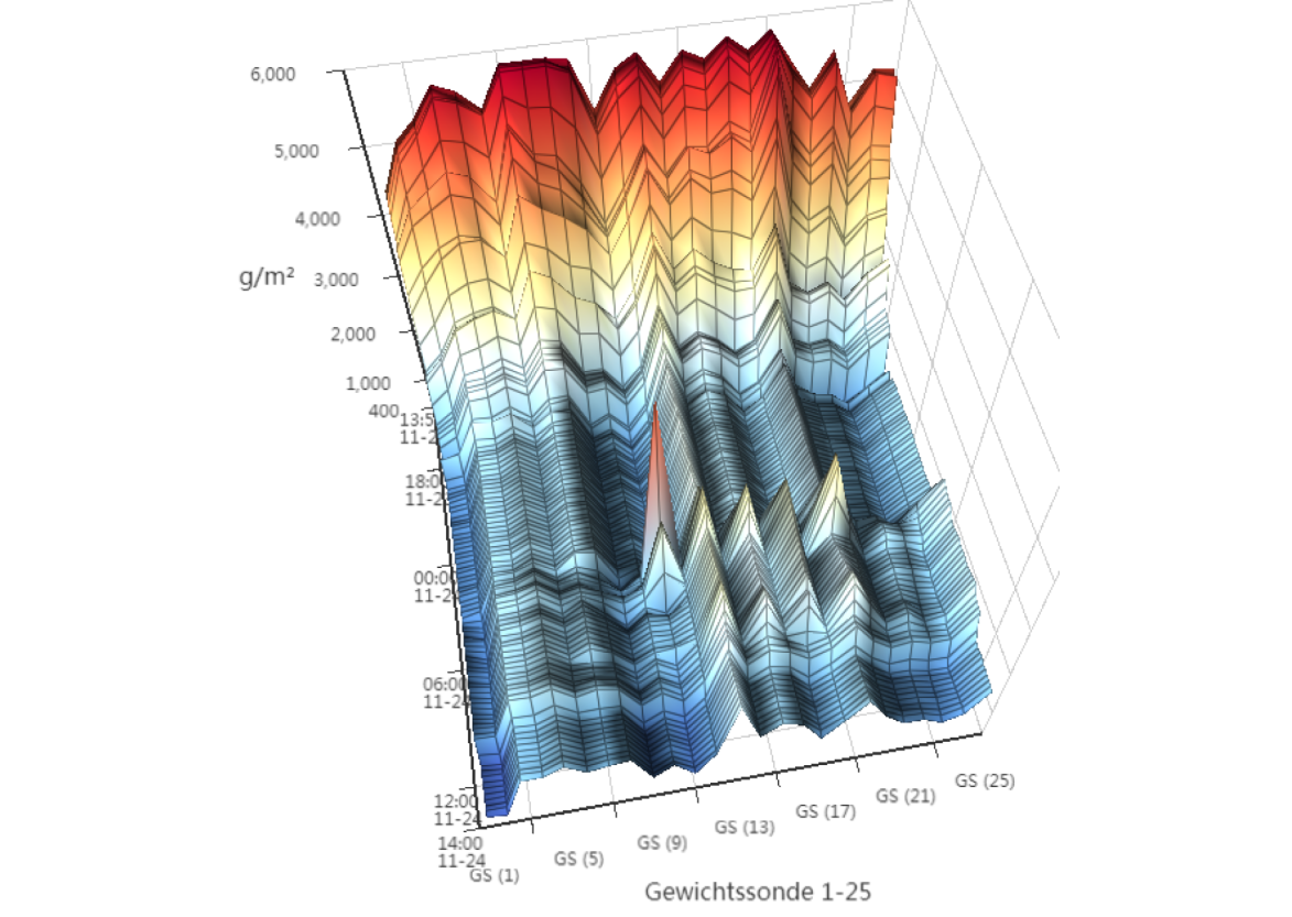 XAPI Software für Fertigungsautomation GmbH - PXTrend Historian